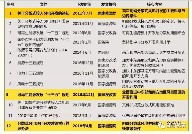 一文看懂分散式風電的緣起、政策紅利、經濟性測算