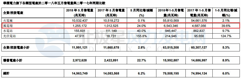 華潤電力5月風(fēng)電售電量12.55億千瓦時 同比增長24.0%