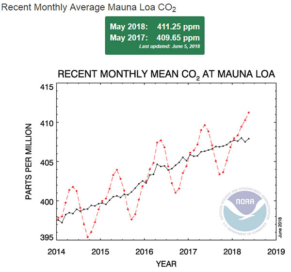 風(fēng)電光伏遠(yuǎn)水不解近渴 二氧化碳濃度再創(chuàng)新高！
