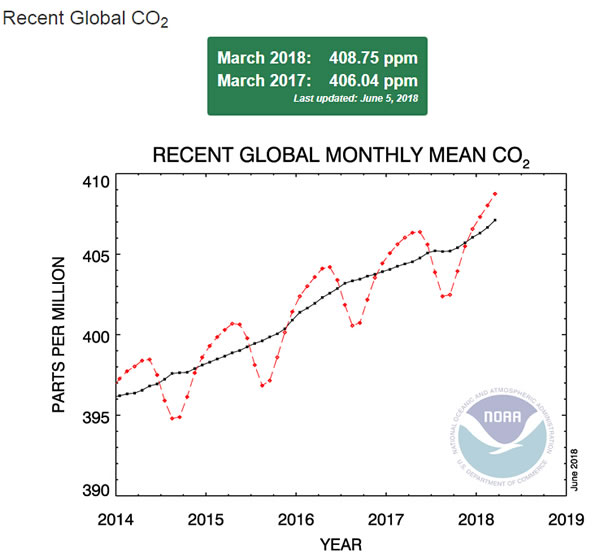 風(fēng)電光伏遠(yuǎn)水不解近渴 二氧化碳濃度再創(chuàng)新高！