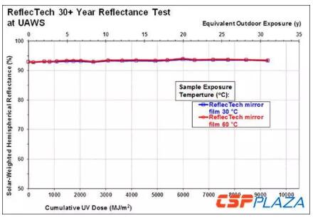 7米大開口！集熱效率可達(dá)71%！如此高性價(jià)比的槽式集熱器你見過嗎？