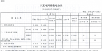 寧夏再降電價(jià)！工商業(yè)電價(jià)下調(diào)5.12分/千瓦時(shí)