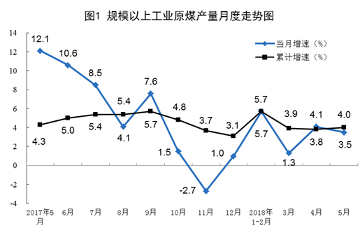 統(tǒng)計(jì)局：5月風(fēng)電發(fā)電量同比增長(zhǎng)6.7%（附數(shù)據(jù)）
