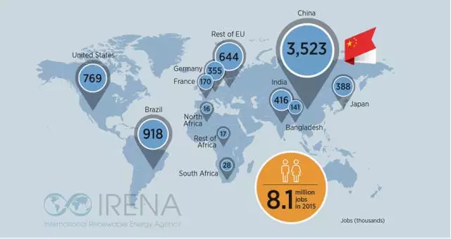 國際可再生能源機(jī)構(gòu)發(fā)布可再生能源就業(yè)情況報告：全球風(fēng)電就業(yè)人數(shù)達(dá)110萬 其中中國50.7萬人