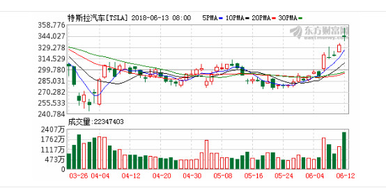 美國(guó)特斯拉電動(dòng)車怎么安全沖出重圍？