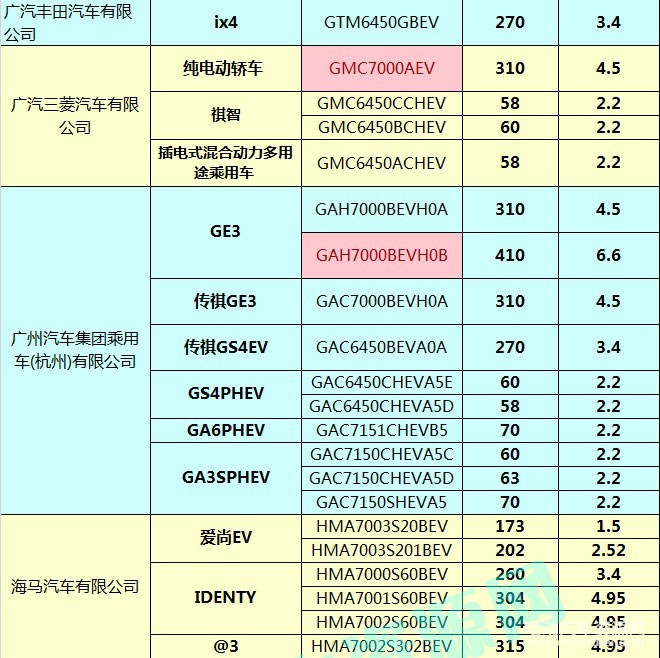 400款新能源乘用車(chē)補(bǔ)貼測(cè)算結(jié)果出爐 51.48%車(chē)型可獲得1.1倍以上補(bǔ)貼