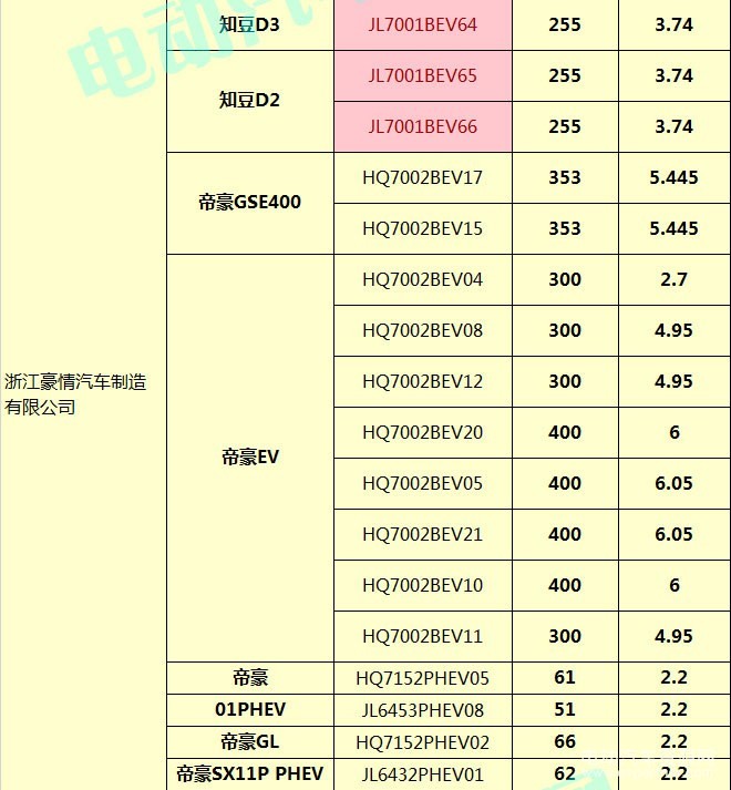 400款新能源乘用車(chē)補(bǔ)貼測(cè)算結(jié)果出爐 51.48%車(chē)型可獲得1.1倍以上補(bǔ)貼
