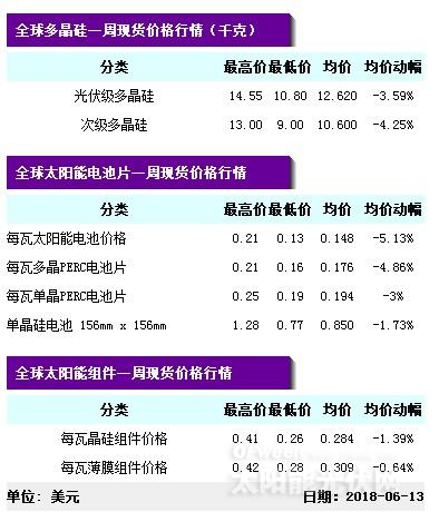 【重磅】單晶迎半年來最大跌幅 隆基打響“531”之后價格戰(zhàn)第一槍？