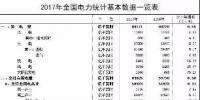 2017年電力統(tǒng)計(jì)基本數(shù)據(jù)一覽：全國售電量50835億千瓦時同比增7.13%
