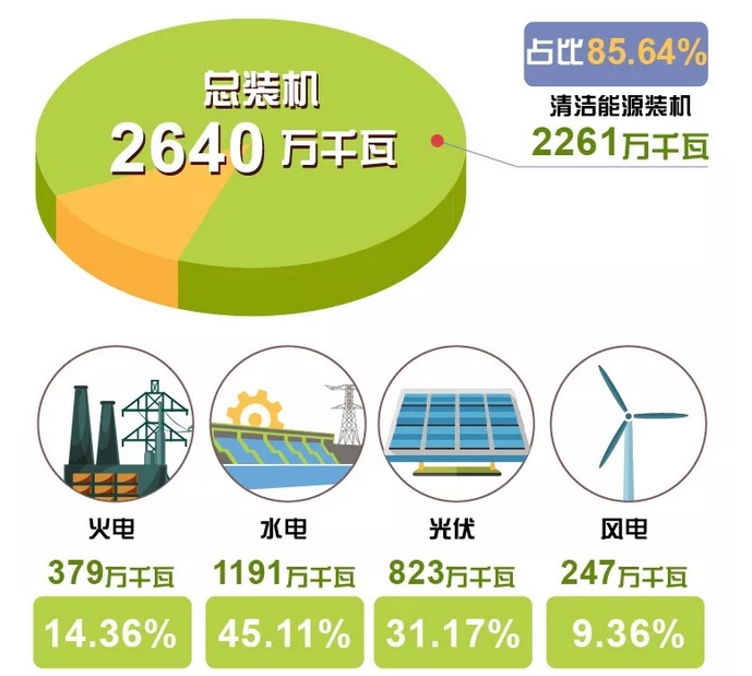 世界罕見(jiàn)｜剛剛 這個(gè)省不用火電了！