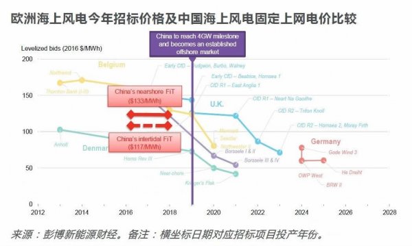 中國風電提前進入競價時代！