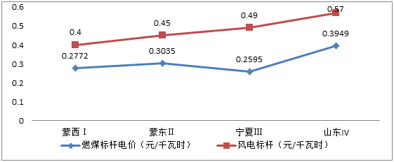 分析風電行業(yè)下半年邊際變化