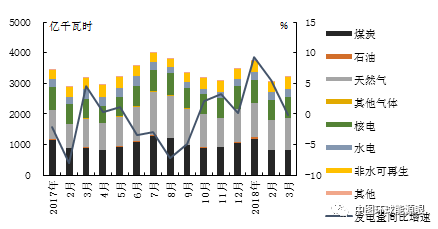 美國：煤電走弱 燃?xì)獍l(fā)電量持續(xù)增長(zhǎng)