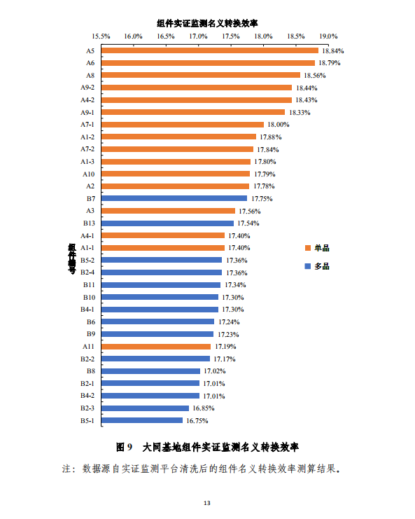 大同一期光伏發(fā)電應用領(lǐng)跑基地運行監(jiān)測月報（2018年5月）