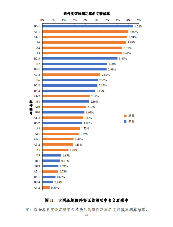 大同一期光伏發(fā)電應用領(lǐng)跑基地運行監(jiān)測月報（2018年5月）