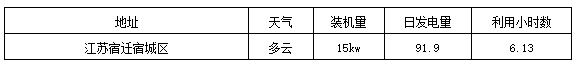 標(biāo)桿電站迎來(lái)首個(gè)夏至日 發(fā)電量數(shù)據(jù)全公開(kāi)