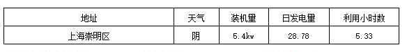 標(biāo)桿電站迎來(lái)首個(gè)夏至日 發(fā)電量數(shù)據(jù)全公開(kāi)