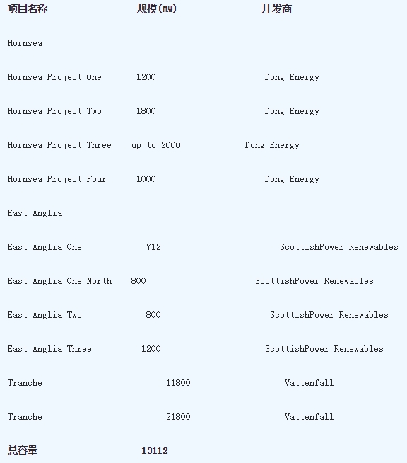 英國第三輪海上風(fēng)電最新開發(fā)項目
