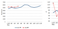 2018年1-5月份電力工業(yè)運行簡況：全國跨區(qū)、跨省送出電量快速增長