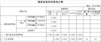 福建再次調(diào)整一般工商業(yè)電價（附各市區(qū)縣電價詳表）