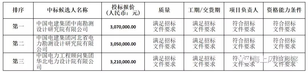 速看！中廣核5個風電項目中標人及報價公示