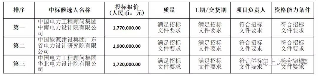 速看！中廣核5個風電項目中標人及報價公示
