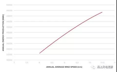 9.5MW！世界單機(jī)容量最大的商用風(fēng)機(jī)正式上線