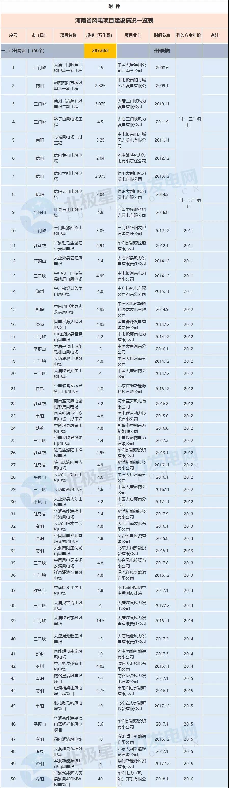收藏！河南省194個風(fēng)電項目建設(shè)進度情況一覽