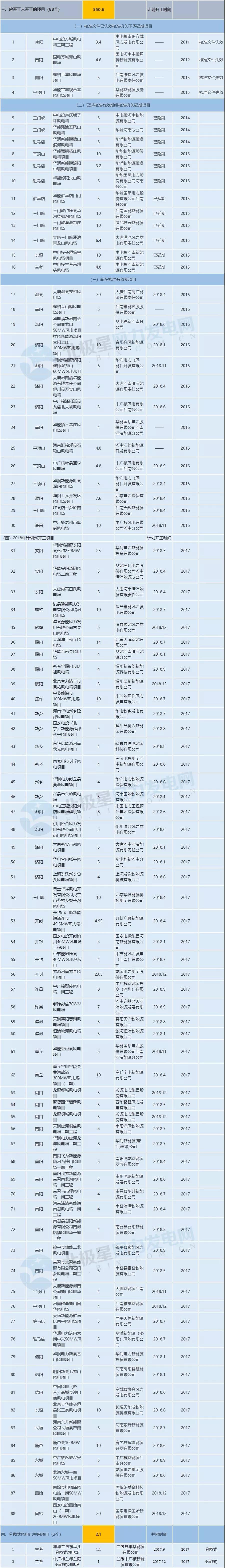收藏！河南省194個風(fēng)電項目建設(shè)進度情況一覽