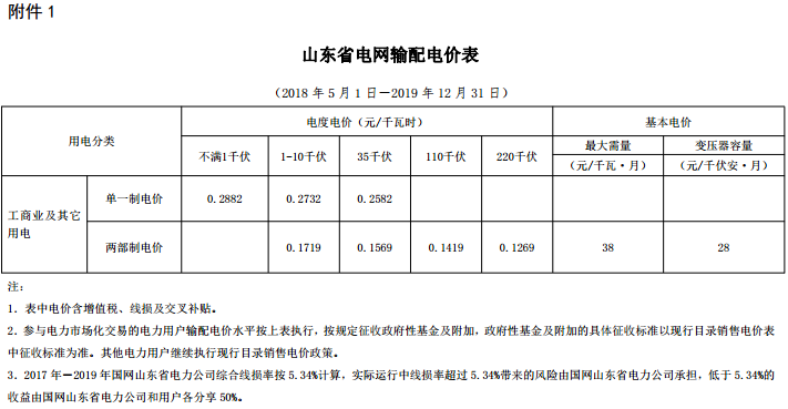 山東再降電價：單一制、兩部制電價分別降1.9分、0.34分