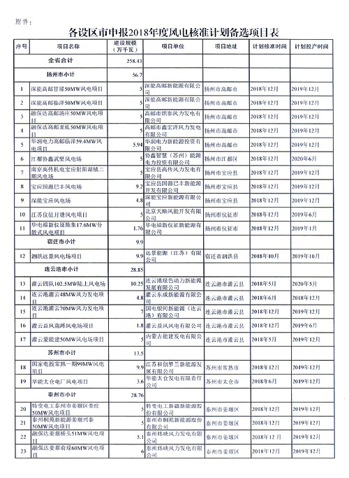 重磅！江蘇省2018年度風電開發(fā)建設方案印發(fā)：46個項目，共計258.43萬千瓦