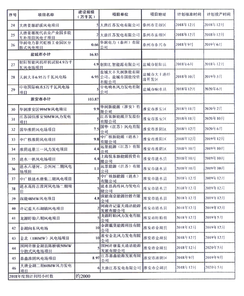 重磅！江蘇省2018年度風電開發(fā)建設方案印發(fā)：46個項目，共計258.43萬千瓦