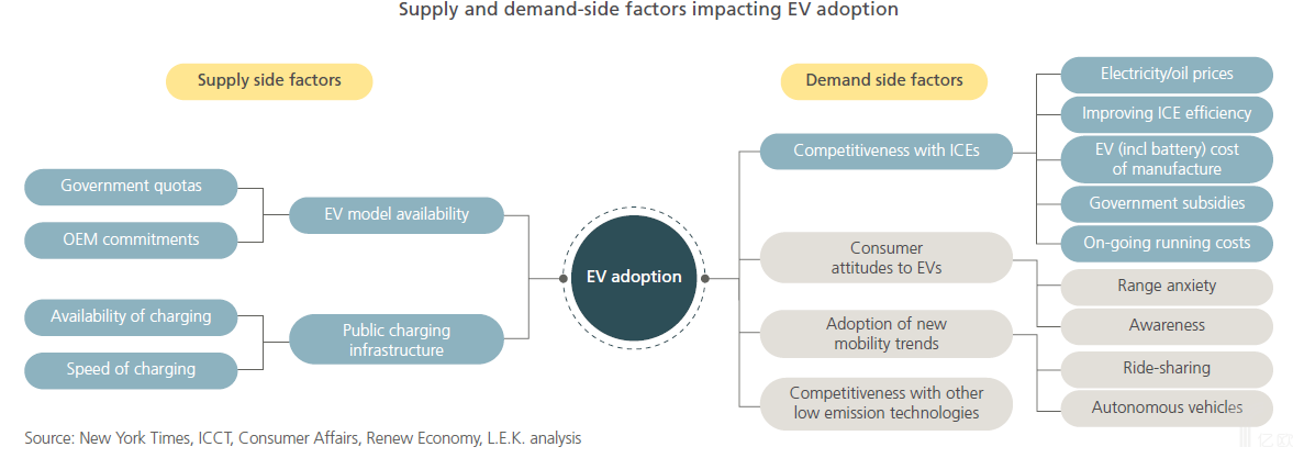 實現(xiàn)電動汽車大規(guī)模推廣，關(guān)鍵因素有哪些？