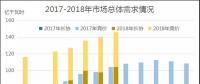 廣東2018年7月競(jìng)價(jià)：供需邊際擴(kuò)大，價(jià)差-43.35厘/千瓦時(shí)