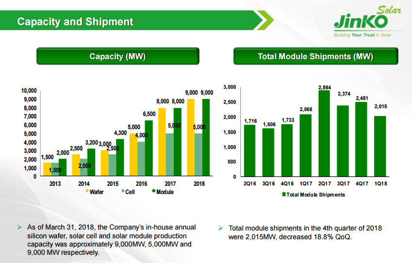 晶科財報出爐：一季度出貨2GW 毛利率有較大回升 海外優(yōu)勢盡顯 ！