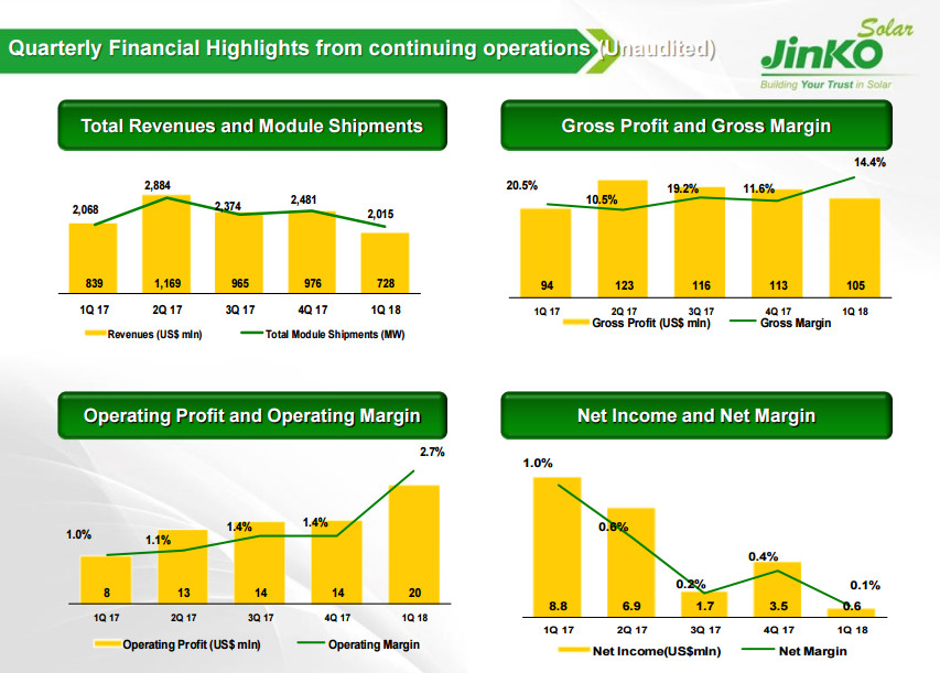 晶科財報出爐：一季度出貨2GW 毛利率有較大回升 海外優(yōu)勢盡顯 ！