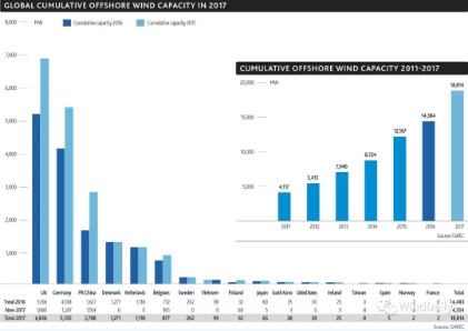 全球16國海上風電哪家強？