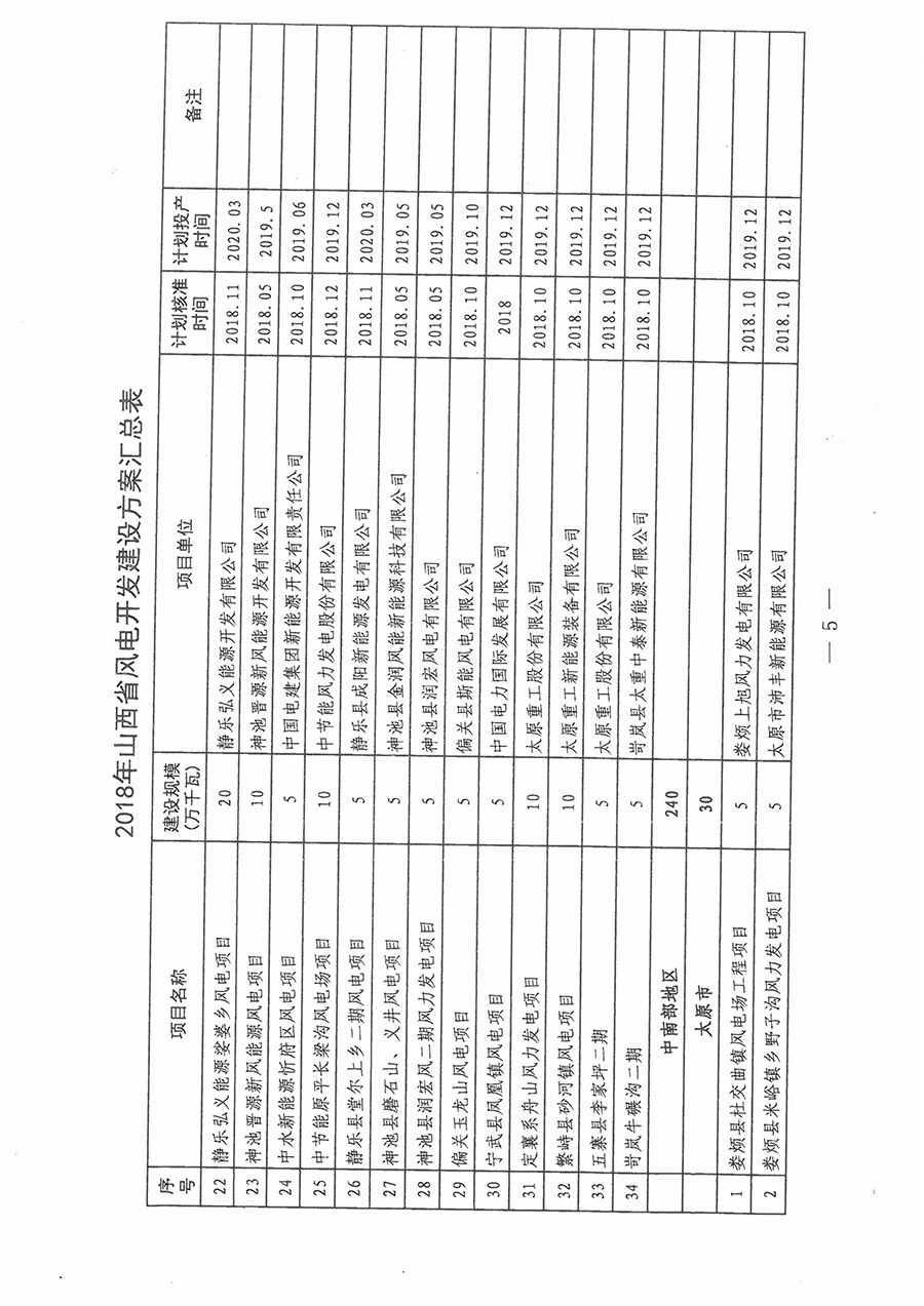 重磅！560萬(wàn)千瓦！山西省2018年度風(fēng)電開(kāi)發(fā)建設(shè)方案發(fā)布?。ǜ酵暾?xiàng)目清單）