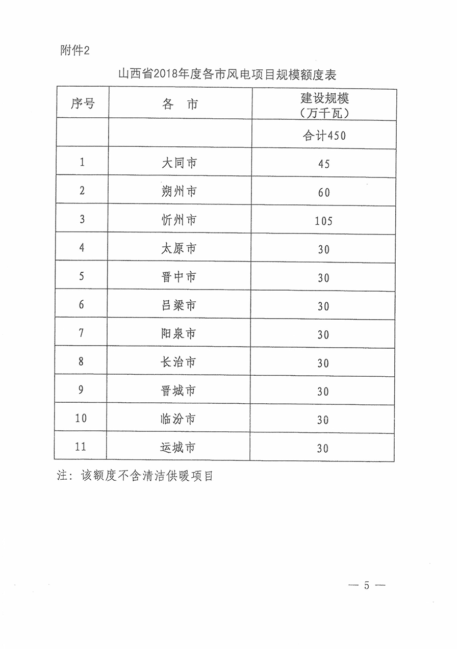 重磅！560萬(wàn)千瓦！山西省2018年度風(fēng)電開(kāi)發(fā)建設(shè)方案發(fā)布?。ǜ酵暾?xiàng)目清單）