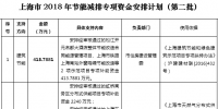 37564.2516萬元！上海市2018年節(jié)能減排專項資金安排計劃（第二批）