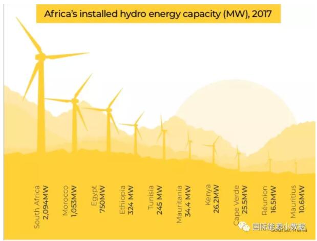 【圖說】非洲光伏、風電、水電地圖