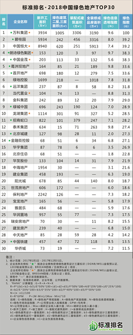 2018中國綠色地產TOP30發(fā)布，眾專家共話綠色智慧城市