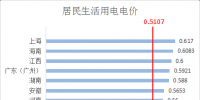 干貨 | 全國(guó)各省銷售電價(jià)盤點(diǎn)