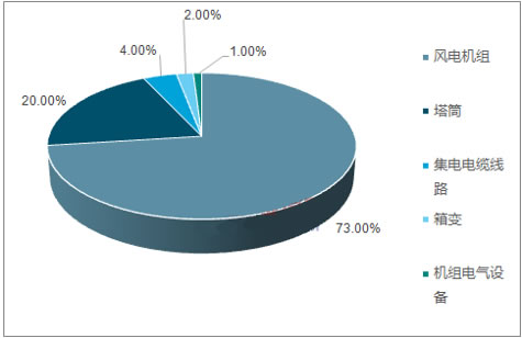 2018年風(fēng)電行業(yè)發(fā)展現(xiàn)狀分析