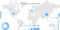 全球風(fēng)電累計(jì)<font color=