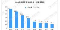 2018垃圾焚燒發(fā)電各省上網電量排名：浙江省位列第一