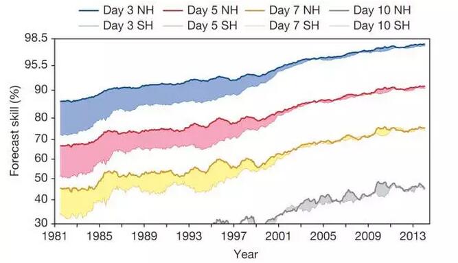 風功率預報：從數(shù)值天氣預報開始