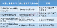 售電公司注冊(cè)未通過原因何在？