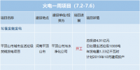 一周核準(zhǔn)、中標(biāo)、開工火電項(xiàng)目匯總(7.2-7.7)