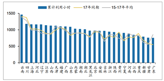 2018年中國各省風電利用小時數(shù)排行